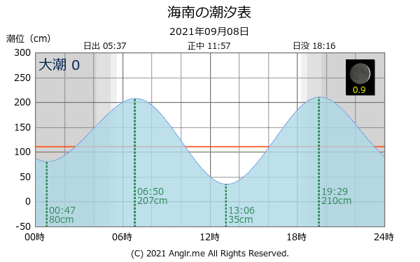 和歌山県 海南のタイドグラフ