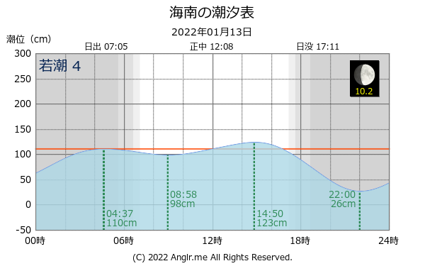 和歌山県 海南のタイドグラフ