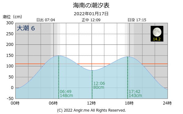 和歌山県 海南のタイドグラフ