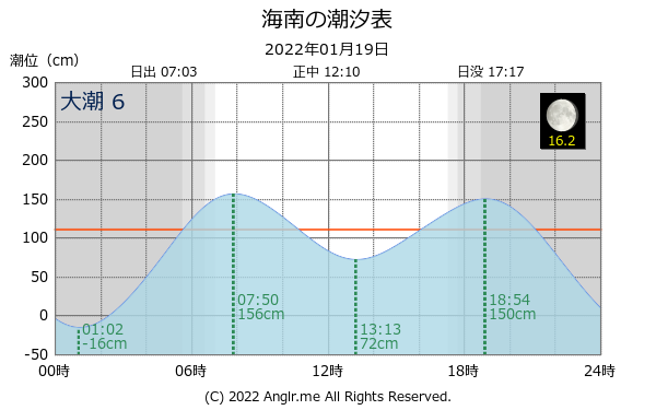 和歌山県 海南のタイドグラフ