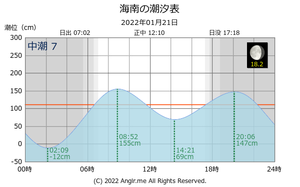 和歌山県 海南のタイドグラフ