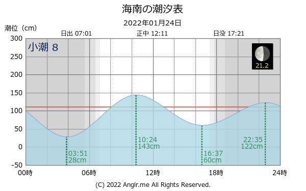 和歌山県 海南のタイドグラフ