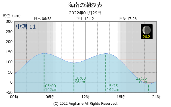 和歌山県 海南のタイドグラフ