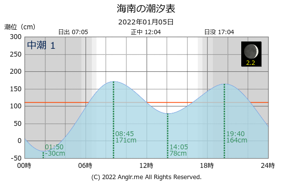 和歌山県 海南のタイドグラフ