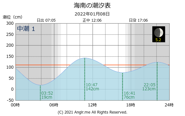 和歌山県 海南のタイドグラフ