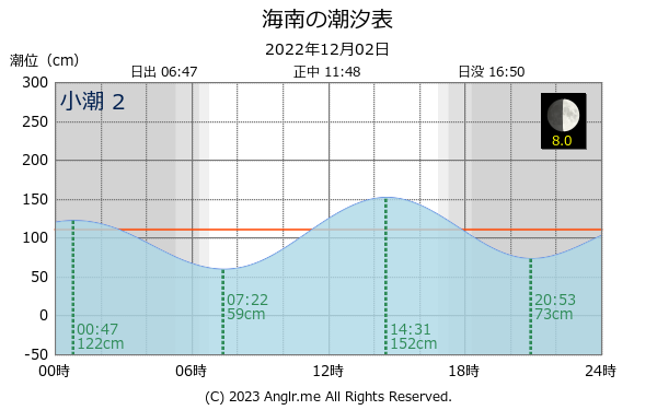 和歌山県 海南のタイドグラフ