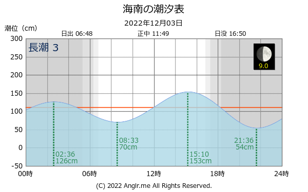 和歌山県 海南のタイドグラフ