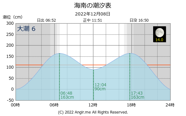 和歌山県 海南のタイドグラフ