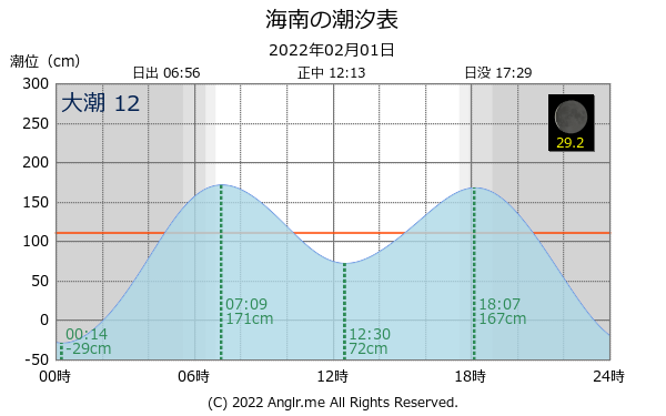 和歌山県 海南のタイドグラフ