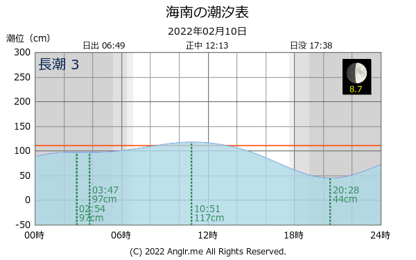 和歌山県 海南のタイドグラフ