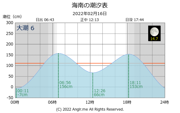 和歌山県 海南のタイドグラフ