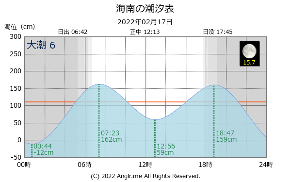 和歌山県 海南のタイドグラフ