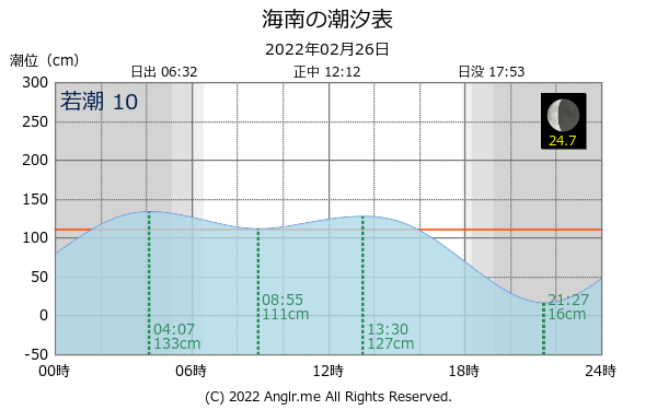 和歌山県 海南のタイドグラフ