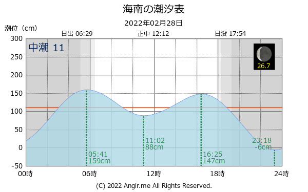 和歌山県 海南のタイドグラフ