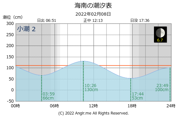 和歌山県 海南のタイドグラフ