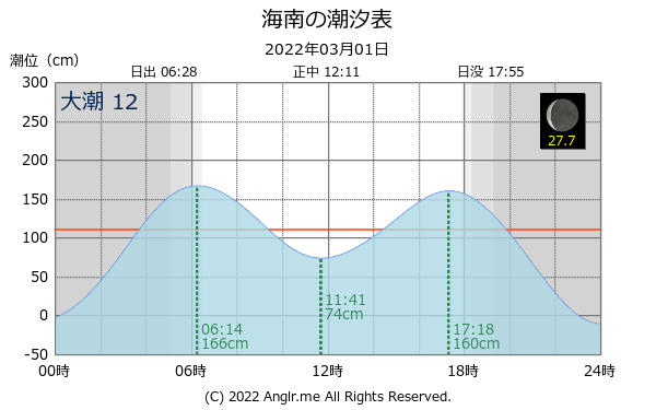 和歌山県 海南のタイドグラフ