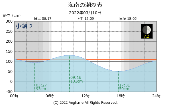 和歌山県 海南のタイドグラフ