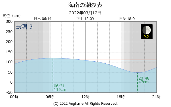 和歌山県 海南のタイドグラフ