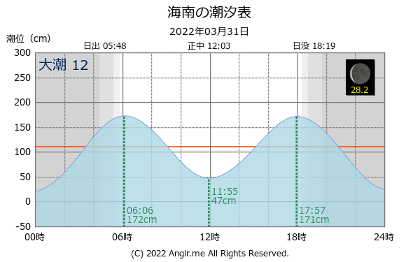 和歌山県 海南のタイドグラフ