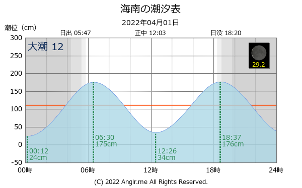 和歌山県 海南のタイドグラフ