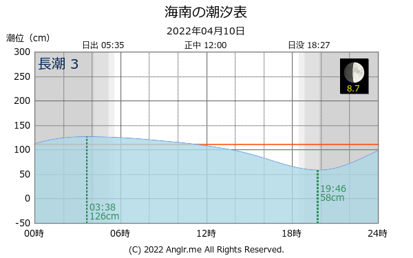 和歌山県 海南のタイドグラフ