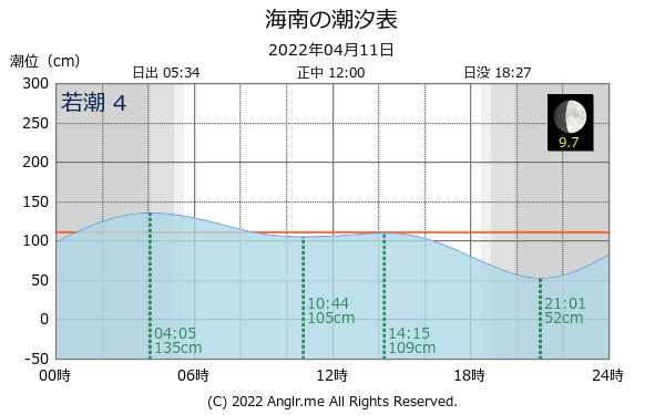 和歌山県 海南のタイドグラフ