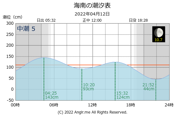 和歌山県 海南のタイドグラフ