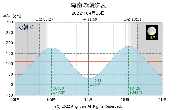 和歌山県 海南のタイドグラフ