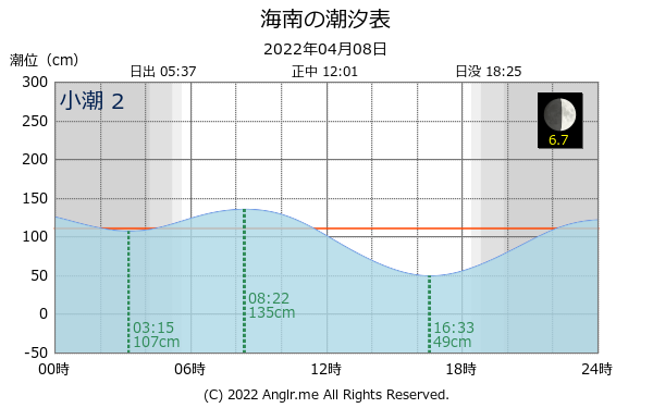 和歌山県 海南のタイドグラフ