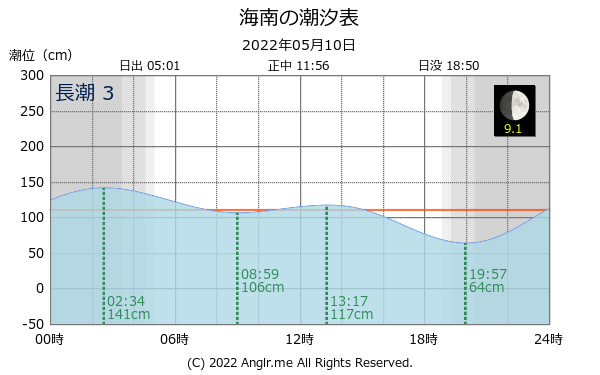 和歌山県 海南のタイドグラフ