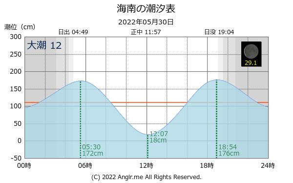 和歌山県 海南のタイドグラフ