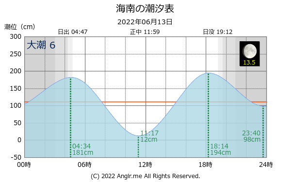 和歌山県 海南のタイドグラフ