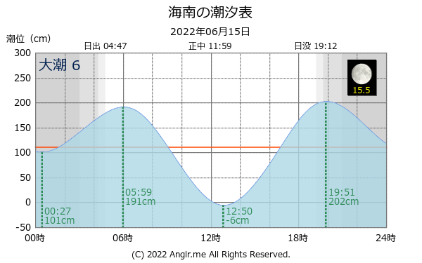 和歌山県 海南のタイドグラフ