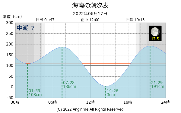 和歌山県 海南のタイドグラフ