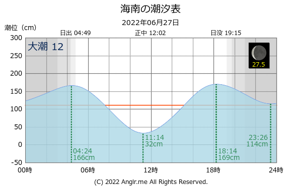 和歌山県 海南のタイドグラフ