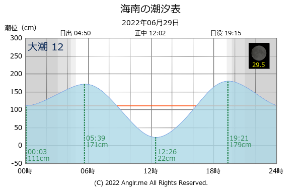 和歌山県 海南のタイドグラフ