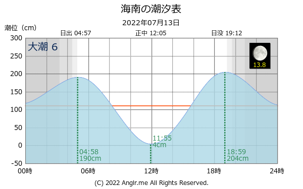 和歌山県 海南のタイドグラフ