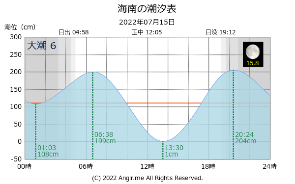 和歌山県 海南のタイドグラフ