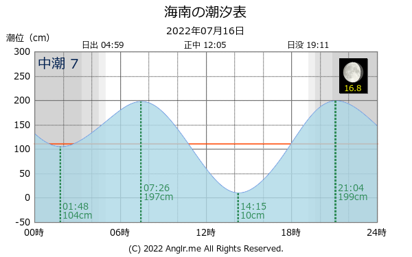 和歌山県 海南のタイドグラフ