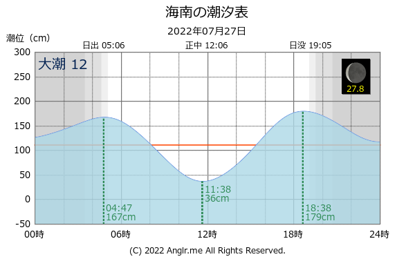 和歌山県 海南のタイドグラフ