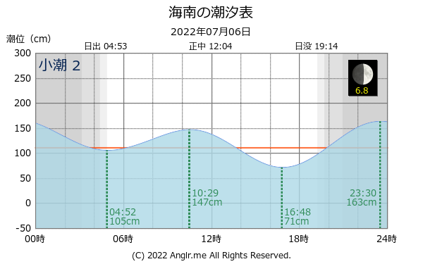 和歌山県 海南のタイドグラフ