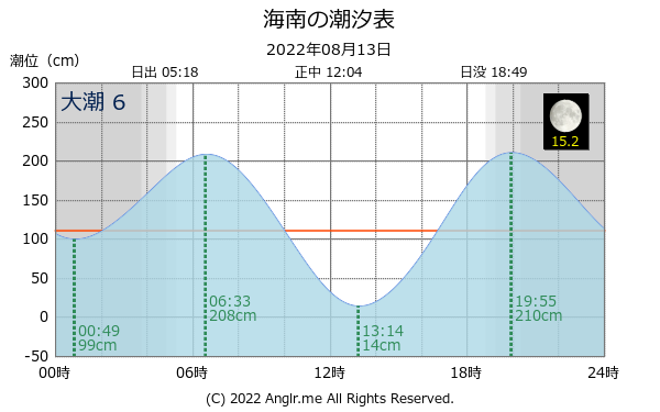 和歌山県 海南のタイドグラフ