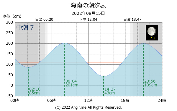 和歌山県 海南のタイドグラフ