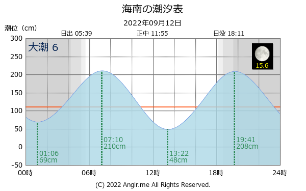 和歌山県 海南のタイドグラフ