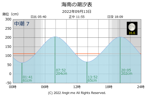 和歌山県 海南のタイドグラフ