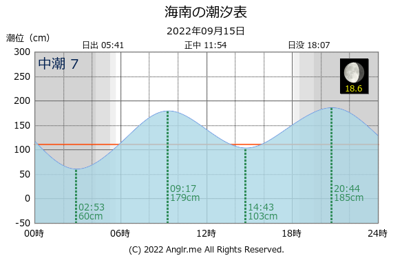 和歌山県 海南のタイドグラフ