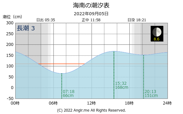 和歌山県 海南のタイドグラフ