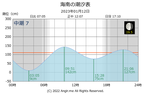 和歌山県 海南のタイドグラフ