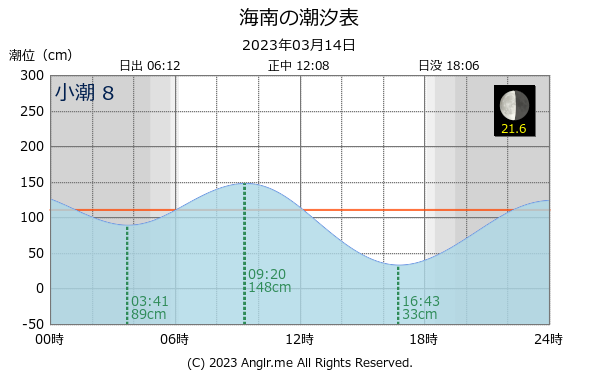 和歌山県 海南のタイドグラフ