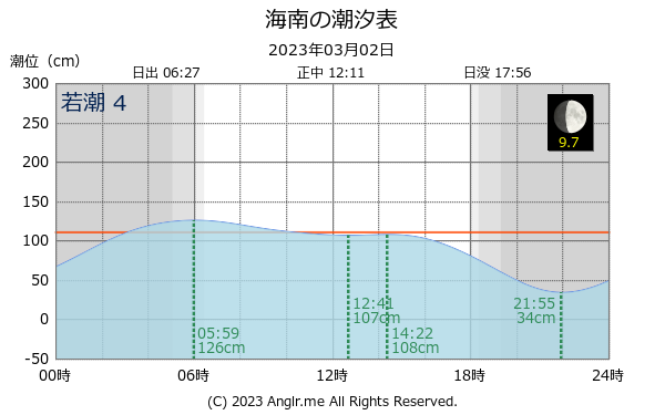 和歌山県 海南のタイドグラフ